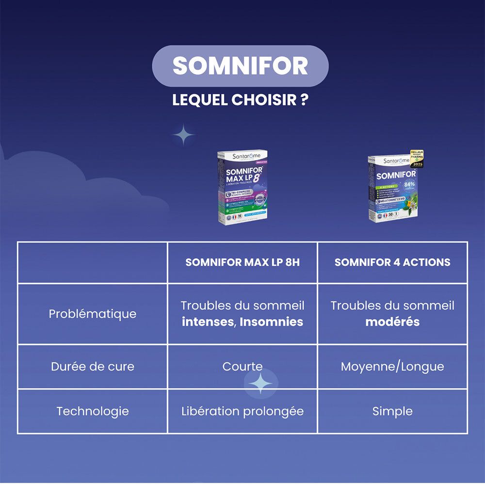 Tableau comparatif: SOMNIFOR MAX LP 8 et SOMNIFOR 4 ACTIONS. Problématique, Durée de cure, Technologie.