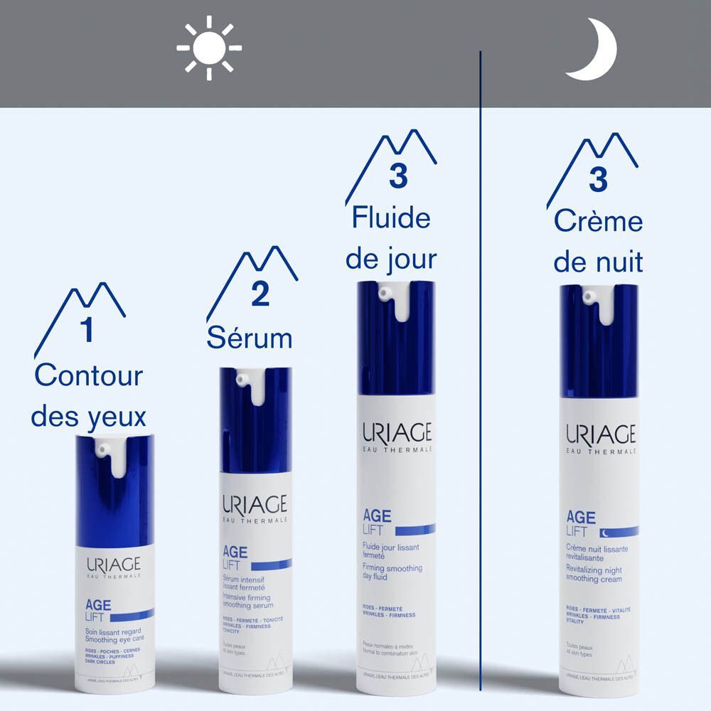 Graphique avec produits : Contur des yeux, Sérum, Fluide de jour, Crème de nuit. Texte et symboles.