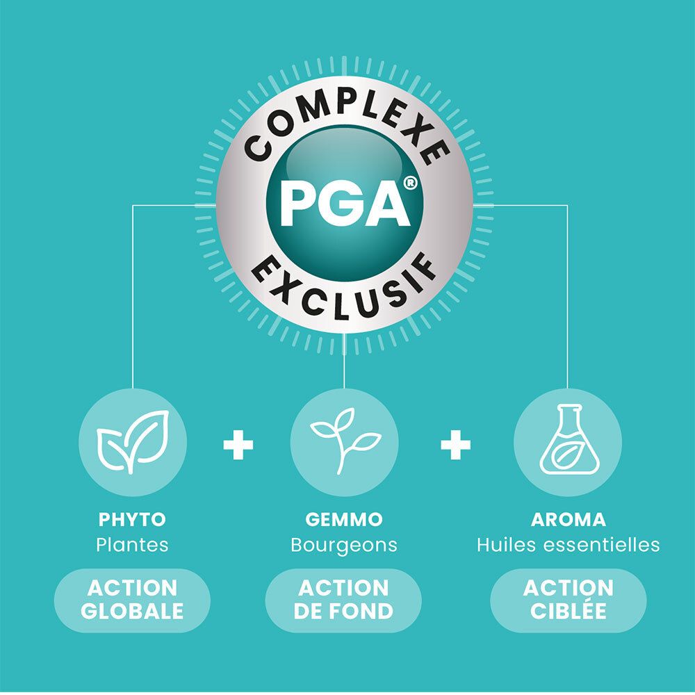 Graphique : Complexe PGA® exclusif. Phyto, Gemmo, Aroma. Action globale, de fond et ciblée.