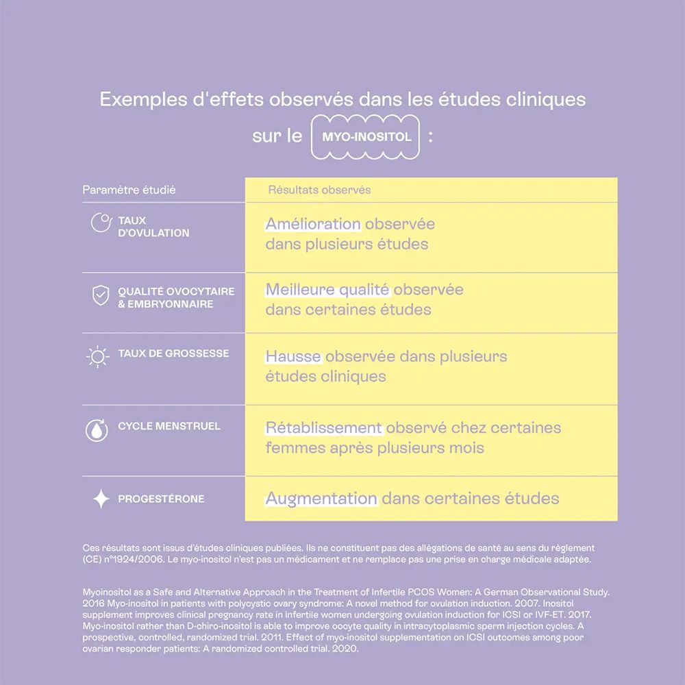 Tableau avec résultats d'études sur MYO-INOSITOL. Paramètres : taux d'ovulation, qualité ovocytaire, taux de grossesse, cycle menstruel, progestérone.