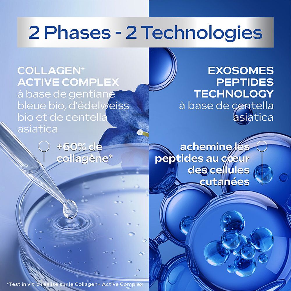 Image en deux parties. Gauche : Collagen Active Complex. Droite : Exosomes Peptides Technology. Texte : 2 Phases - 2 Technologies.