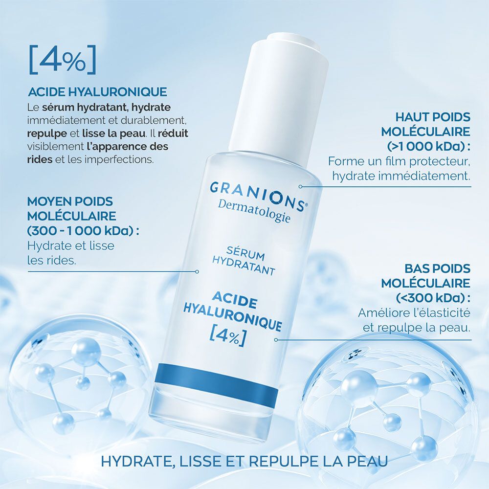 Flacon de sérum. Texte: GRANIONS Dermatologie, Sérum Hydratant, ACIDE HYALURONIQUE [4%]. Molécules et texte sur l'acide hyaluronique.