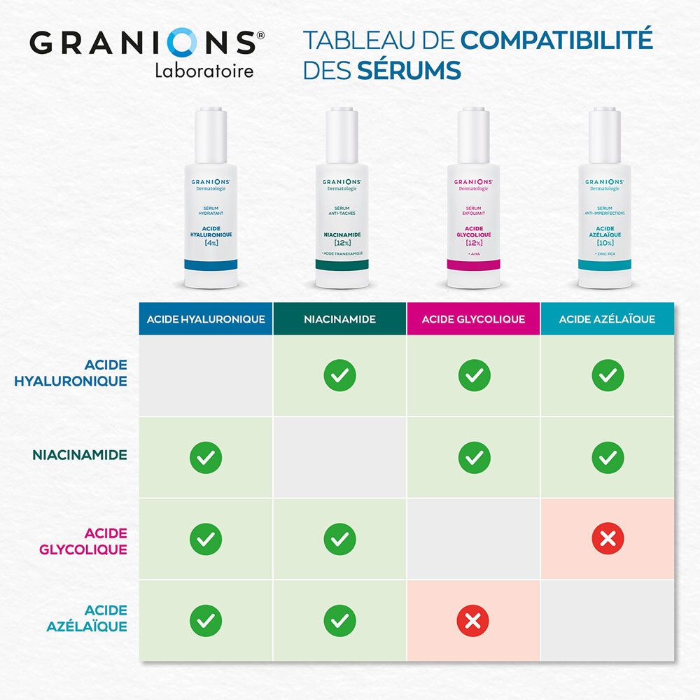 Tableau de compatibilité des sérums. Montre les combinaisons de produits. Texte: ACIDE HYALURONIQUE, NIACINAMIDE, ACIDE GLYCOLIQUE, ACIDE AZÉLAÏQUE.
