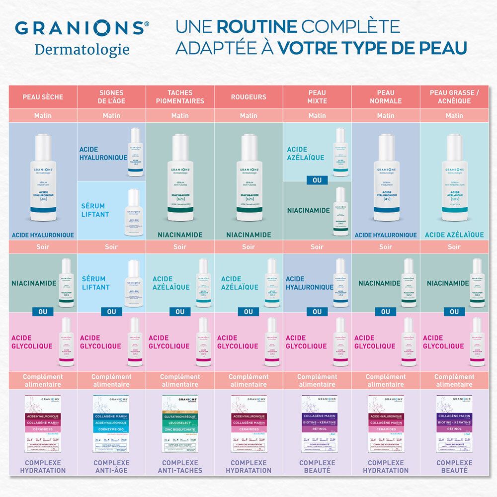 Routine pour différents types de peau. Montre les produits pour peaux sèches, matures, mixtes, etc. Texte: ACIDE HYALURONIQUE, NIACINAMIDE.