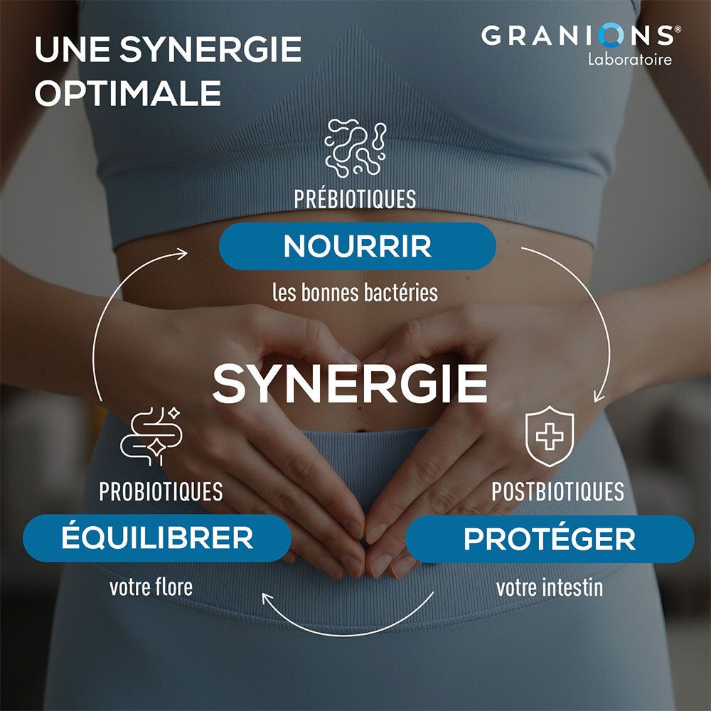 Graphique avec texte : Prébiotiques, Nourrir, Probiotiques, Équilibrer, Postbiotiques, Protéger. Femme tenant ses mains sur son ventre.