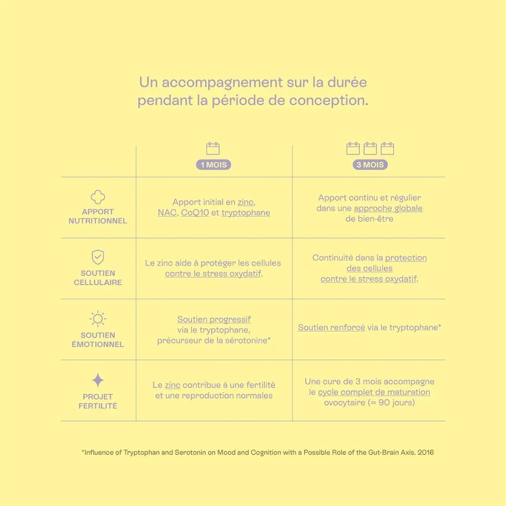 Tableau avec informations sur la nutrition et le soutien pendant la période de conception. Textes en français.