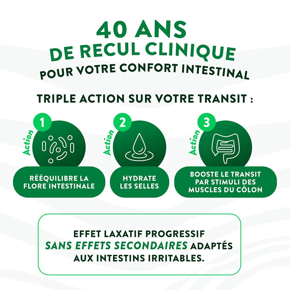 Graphiques illustrant l'action triple des Fibres Bio Nutri & Co sur la flore intestinale, les selles et le côlon.