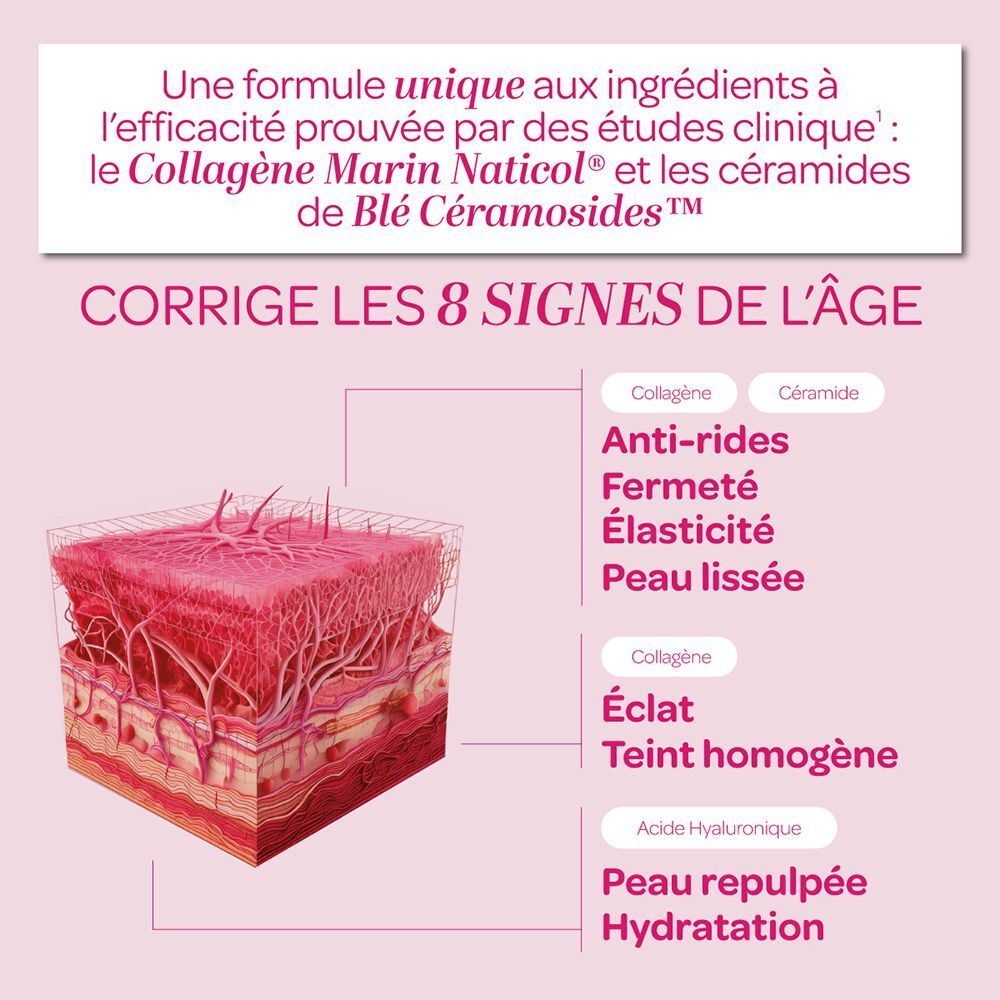 Illustration d'une coupe de peau avec texte. Texte: Corrige les 8 signes de l'âge, Anti-rides, Fermeté, Éclat, Peau lissée.