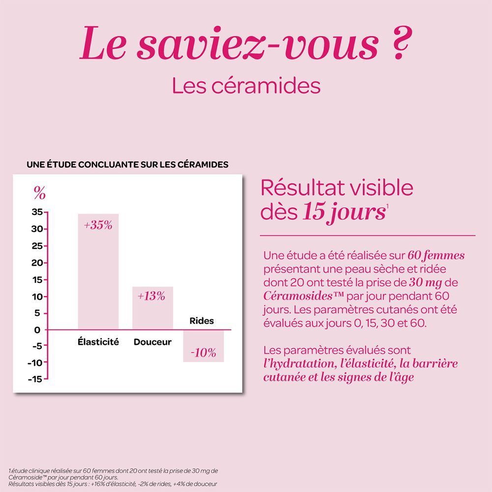 Diagramme avec texte. Texte: Étude concluante sur les céramides, Résultat visible dès 15 jours, +35% Élasticté, +13% Douceur.