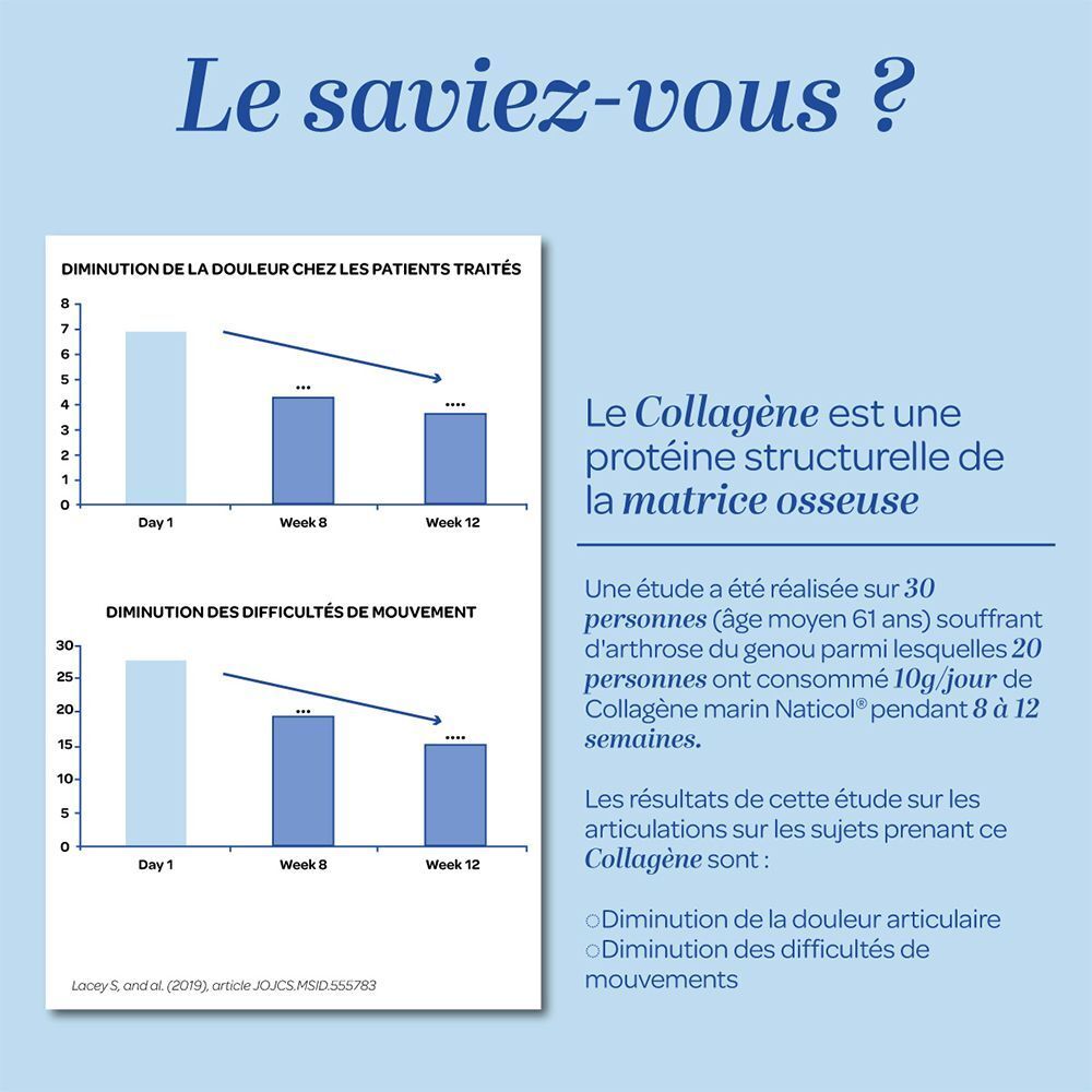 Résultats d'études sur la réduction de la douleur et des difficultés de mouvement grâce à la supplémentation en collagène.