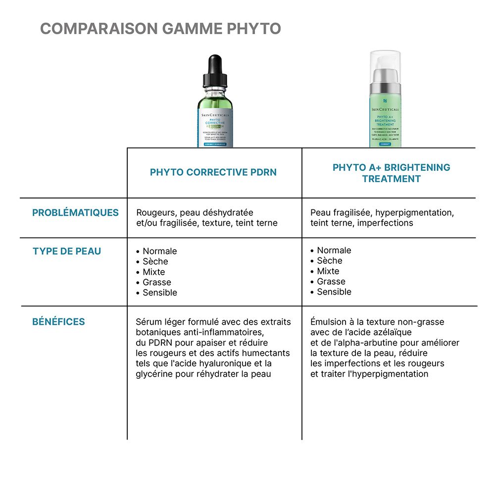 Comparaison de la gamme Phyto SkinCeuticals : Phyto Corrective PDRN pour les rougeurs, Phyto A+ pour l'hyperpigmentation.