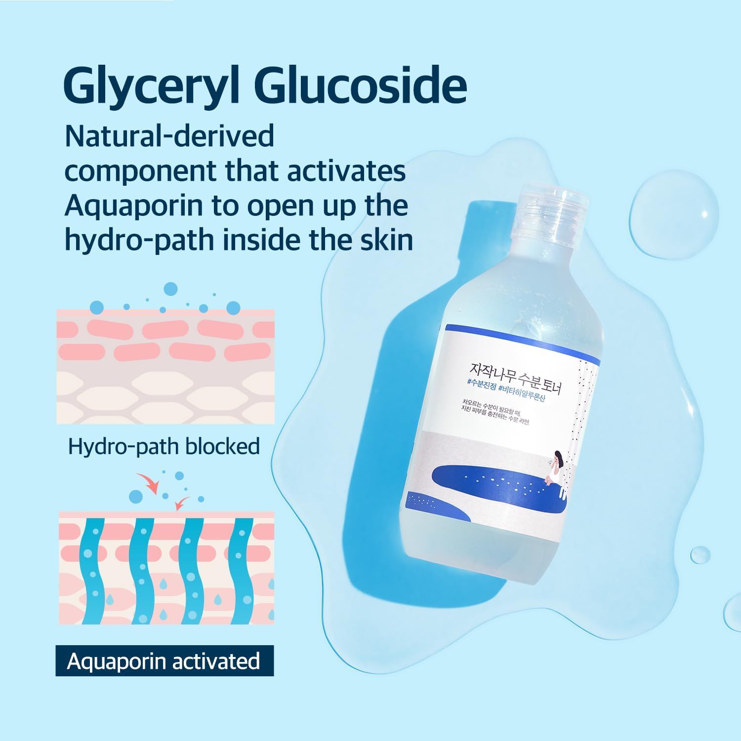 Flacon de produit avec texte. Diagrammes montrant le chemin hydrique. Texte: Glyceryl Glucoside active l'aquaporine.